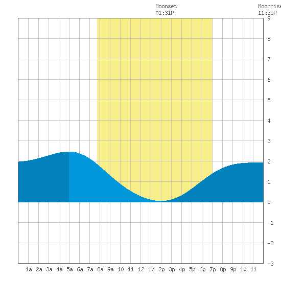 St George Island tide chart for Tuesday, October 22, 2024