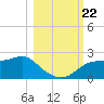 St George Island tide chart for Tuesday, October 22, 2024