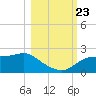 St George Island tide chart for Wednesday, October 23, 2024