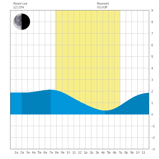 St George Island tide chart for Thursday, October 24, 2024