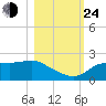 St George Island tide chart for Thursday, October 24, 2024
