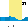 St George Island tide chart for Friday, October 25, 2024