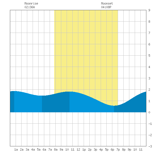 St George Island tide chart for Saturday, October 26, 2024