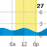 St George Island tide chart for Sunday, October 27, 2024