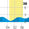 St George Island tide chart for Wednesday, October 30, 2024