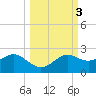 St George Island tide chart for Thursday, October 3, 2024