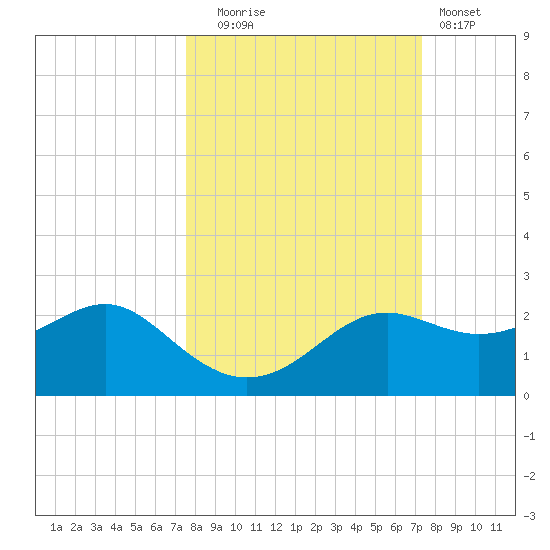 St George Island tide chart for Friday, October 4, 2024