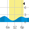 St George Island tide chart for Friday, October 4, 2024