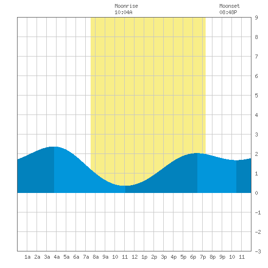St George Island tide chart for Saturday, October 5, 2024