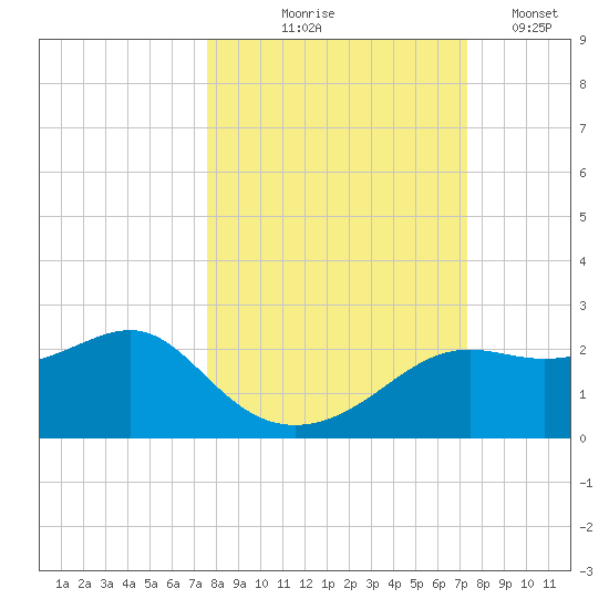 St George Island tide chart for Sunday, October 6, 2024