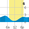 St George Island tide chart for Sunday, October 6, 2024