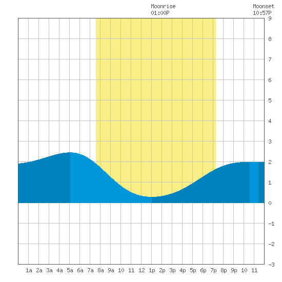St George Island tide chart for Tuesday, October 8, 2024