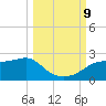 St George Island tide chart for Wednesday, October 9, 2024