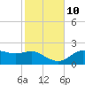 St George Island tide chart for Sunday, November 10, 2024
