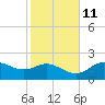 St George Island tide chart for Monday, November 11, 2024