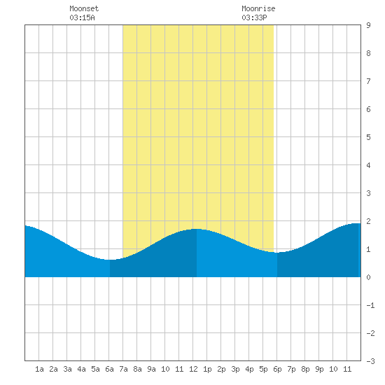 St George Island tide chart for Tuesday, November 12, 2024