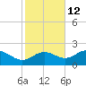 St George Island tide chart for Tuesday, November 12, 2024