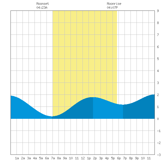 St George Island tide chart for Wednesday, November 13, 2024