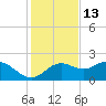 St George Island tide chart for Wednesday, November 13, 2024