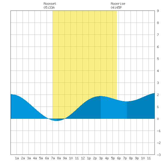 St George Island tide chart for Thursday, November 14, 2024
