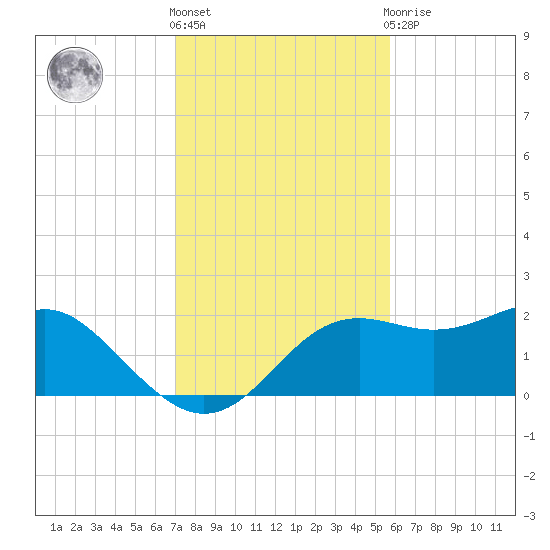 St George Island tide chart for Friday, November 15, 2024