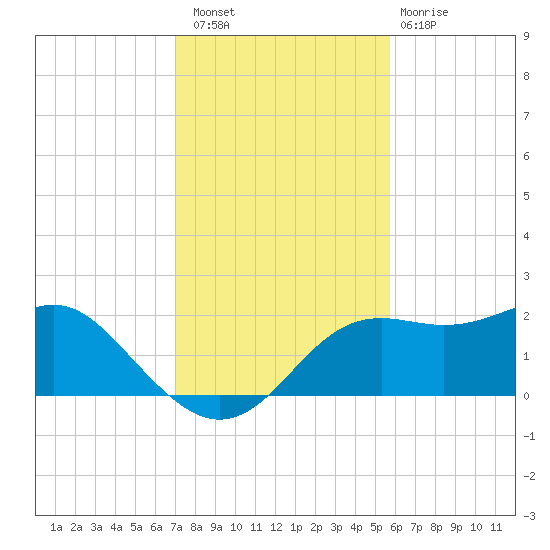 St George Island tide chart for Saturday, November 16, 2024