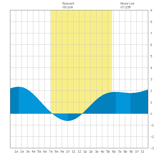 St George Island tide chart for Sunday, November 17, 2024