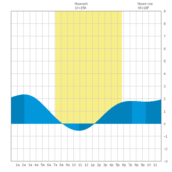 St George Island tide chart for Monday, November 18, 2024