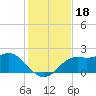 St George Island tide chart for Monday, November 18, 2024