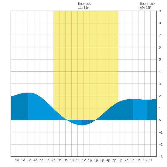 St George Island tide chart for Tuesday, November 19, 2024