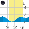 St George Island tide chart for Friday, November 1, 2024