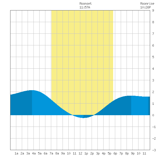St George Island tide chart for Wednesday, November 20, 2024