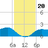 St George Island tide chart for Wednesday, November 20, 2024