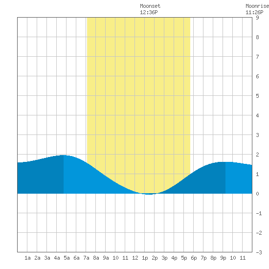 St George Island tide chart for Thursday, November 21, 2024