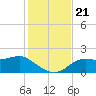 St George Island tide chart for Thursday, November 21, 2024