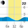 St George Island tide chart for Friday, November 22, 2024