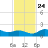 St George Island tide chart for Sunday, November 24, 2024