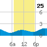 St George Island tide chart for Monday, November 25, 2024