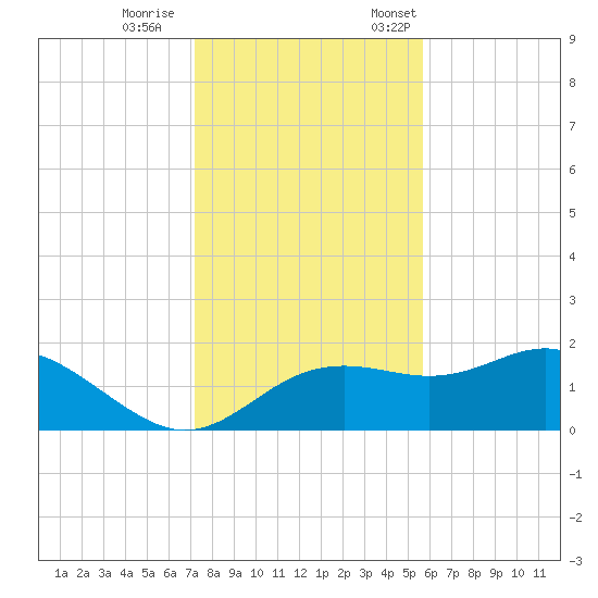 St George Island tide chart for Wednesday, November 27, 2024
