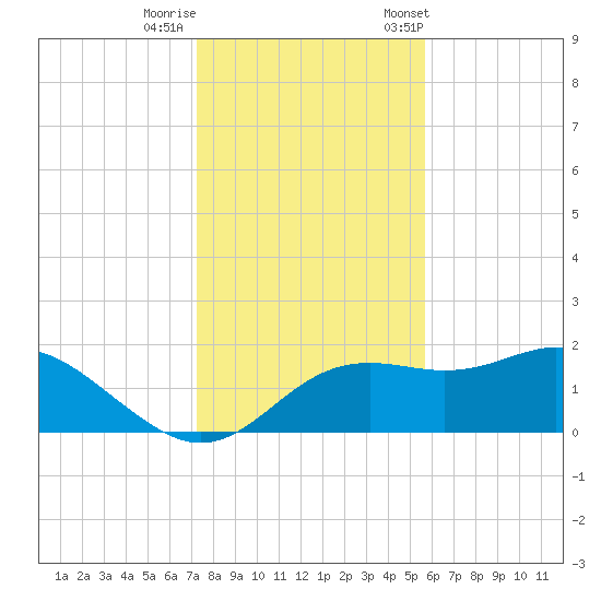 St George Island tide chart for Thursday, November 28, 2024