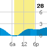 St George Island tide chart for Thursday, November 28, 2024