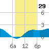 St George Island tide chart for Friday, November 29, 2024