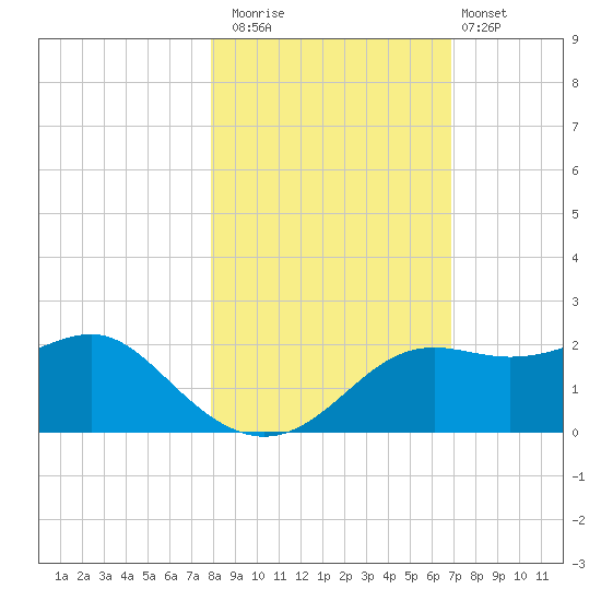 St George Island tide chart for Saturday, November 2, 2024