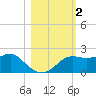 St George Island tide chart for Saturday, November 2, 2024