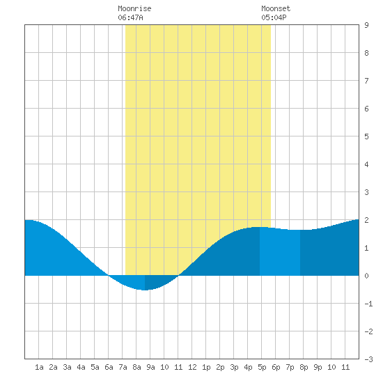 St George Island tide chart for Saturday, November 30, 2024