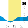 St George Island tide chart for Saturday, November 30, 2024