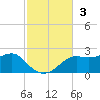 St George Island tide chart for Sunday, November 3, 2024