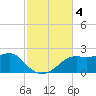 St George Island tide chart for Monday, November 4, 2024