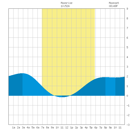 St George Island tide chart for Tuesday, November 5, 2024