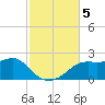 St George Island tide chart for Tuesday, November 5, 2024